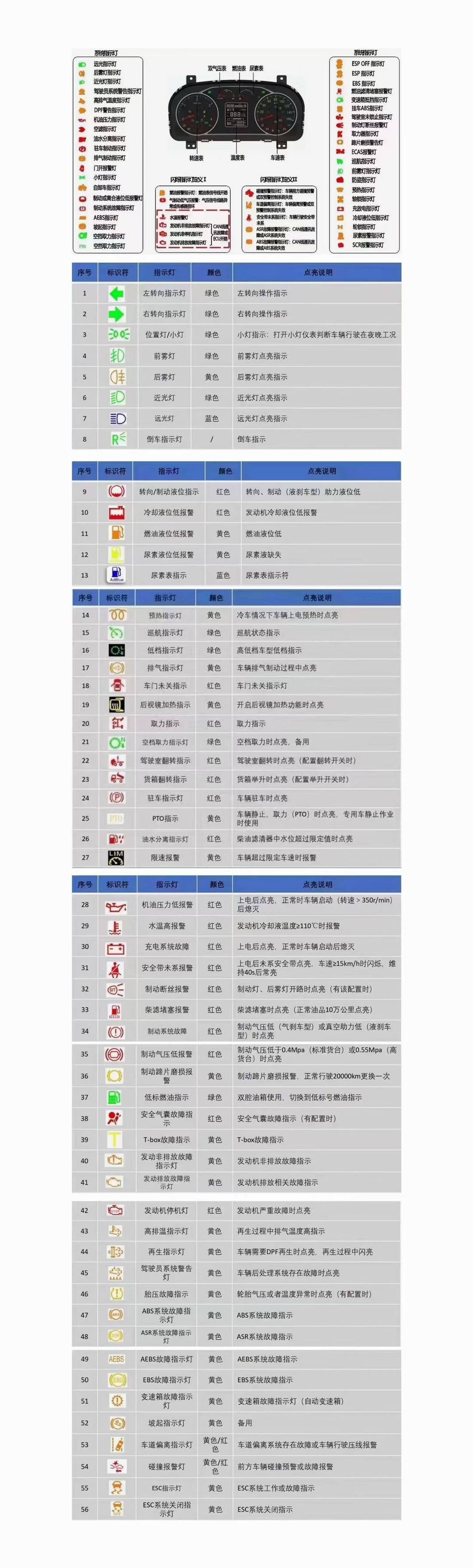 國六專用汽車車型故障碼解析一覽表