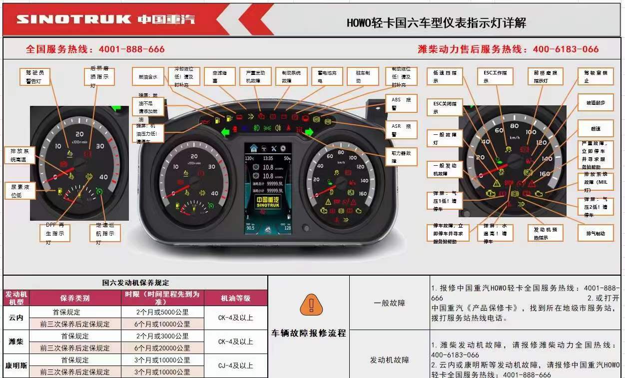 國(guó)六重汽豪沃輕卡車型儀表指示燈詳解，保養(yǎng)周期、故障診斷、以及簡(jiǎn)單排除方法