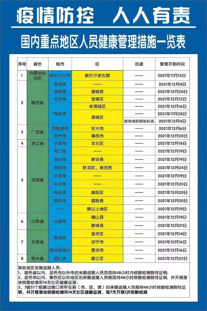 2022年國內(nèi)重點地區(qū)人員健康管理措施一覽表