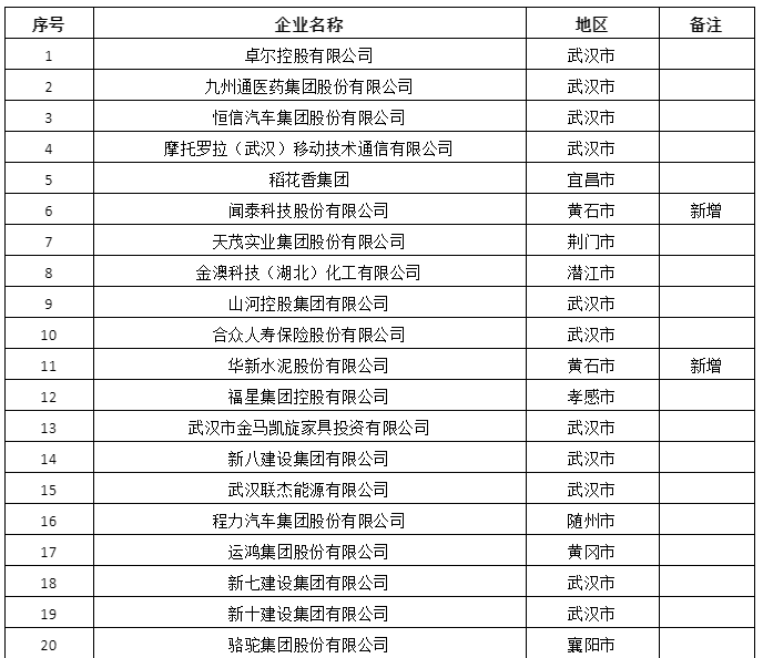 程力汽車榮登2022湖北民營企業(yè)百強(qiáng)榜單第16位