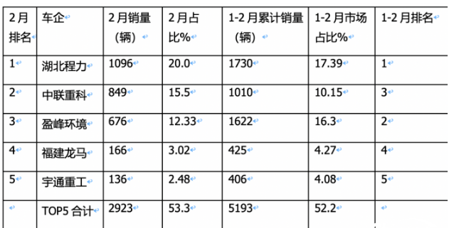 2023年程力汽車全國環(huán)衛(wèi)車銷量榜首